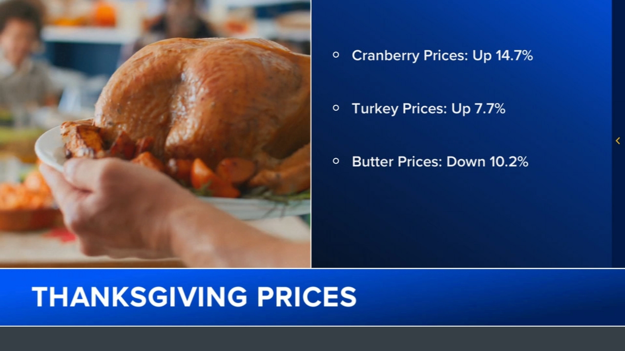 Thanksgiving food forecast: Prices going up, but there are 'bright spots'
— ABC 7 Bay Area, Mill Valley Business news