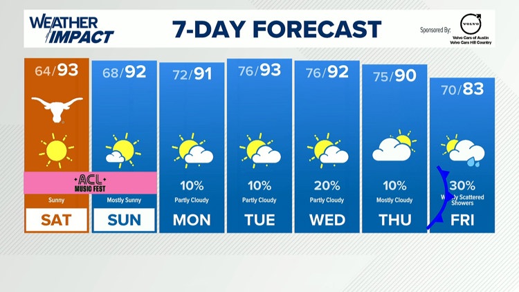 Forecast: Gorgeous weather this weekend, cold front late next week — KVUE (Austin), Mill Valley Sports news